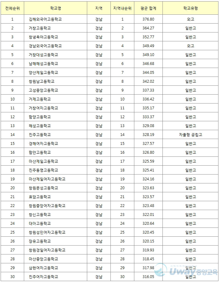 2015학년도 수능 경남 고등학교 순위 TOP 30.jpg