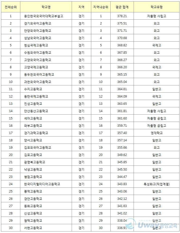2015학년도 수능 경기 고등학교 순위 TOP 30.jpg