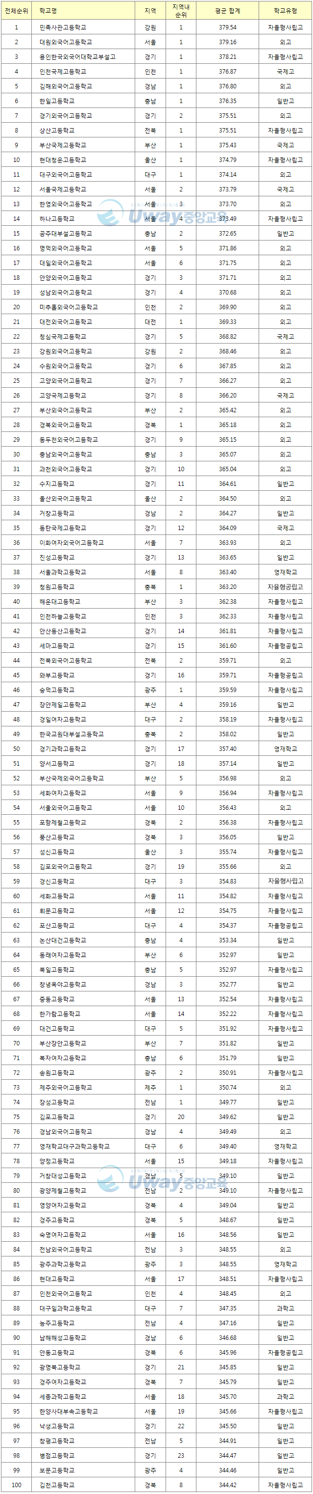 2015학년도 수능 전국 고등학교 순위 TOP 100.gif