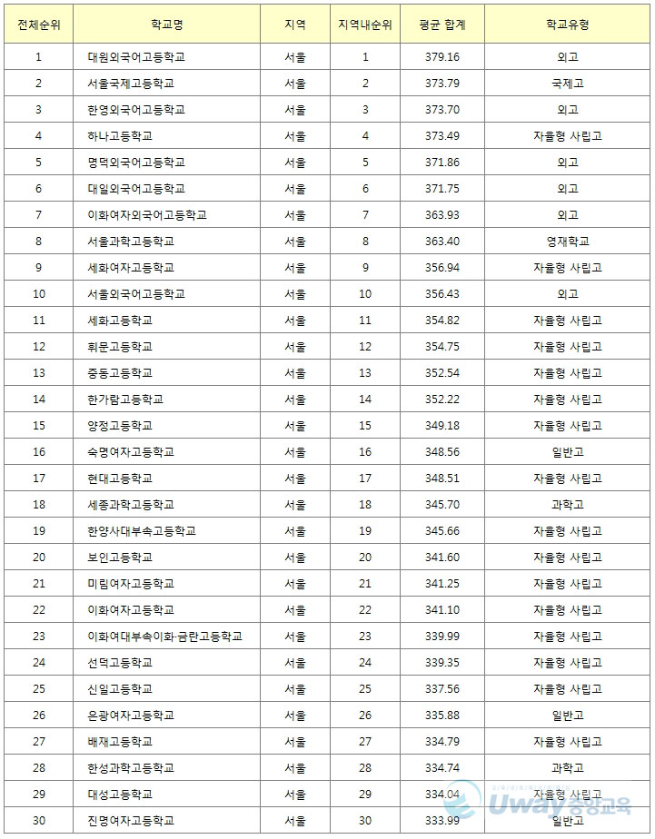 2015학년도 수능 서울 고등학교 순위 TOP 30.jpg